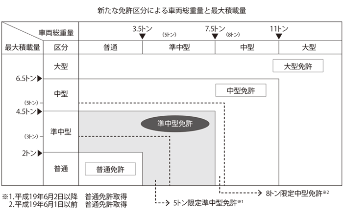 新たな免許区分による車両総重量と最大積載量